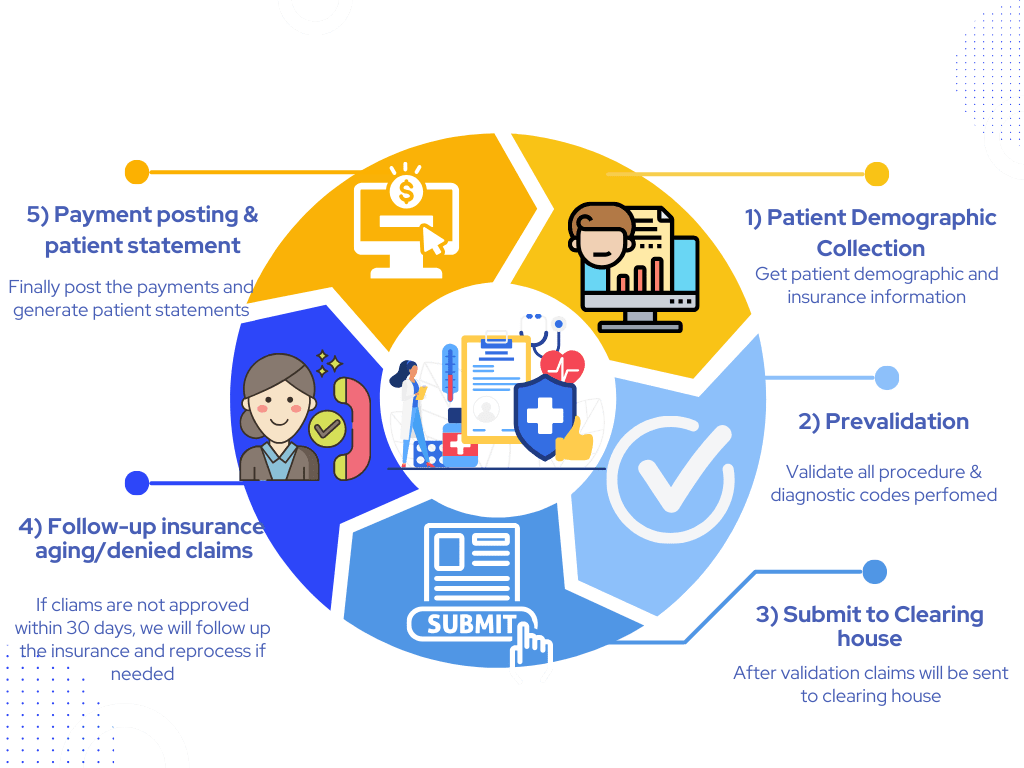How our billing process works diagram
