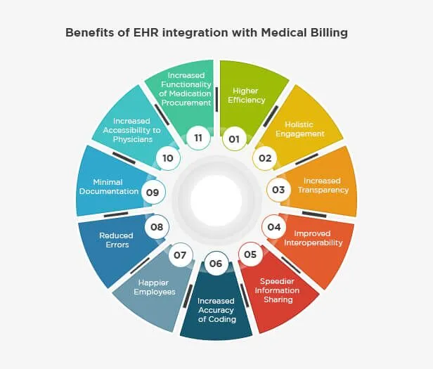 Web image of Benefits of EHR and Billing Integration