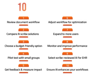 Web image of 10 step AI Scribe implementation