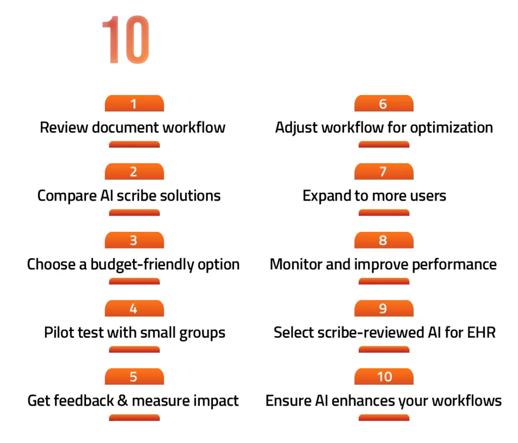 Web image of 10 step AI Scribe implementation